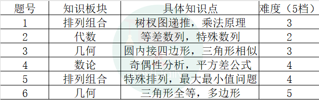 2023年BMO数学竞赛考情分析:BMO比前两年略难,考点分布全面!|附BMO历年真题免费下载领取!