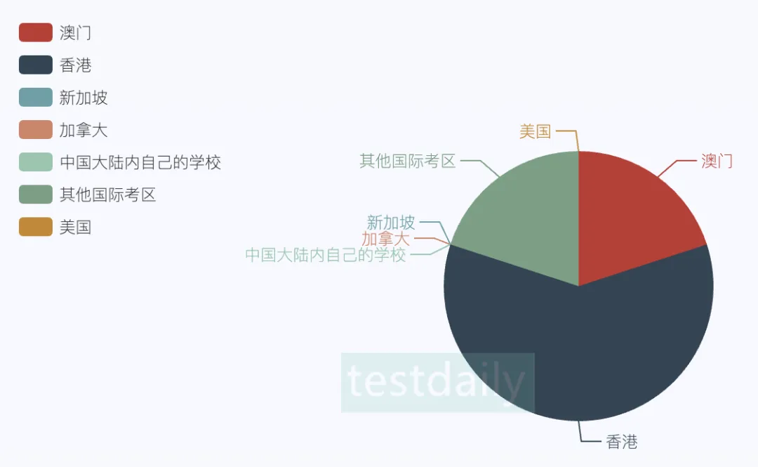 SAT考试地点数据统计