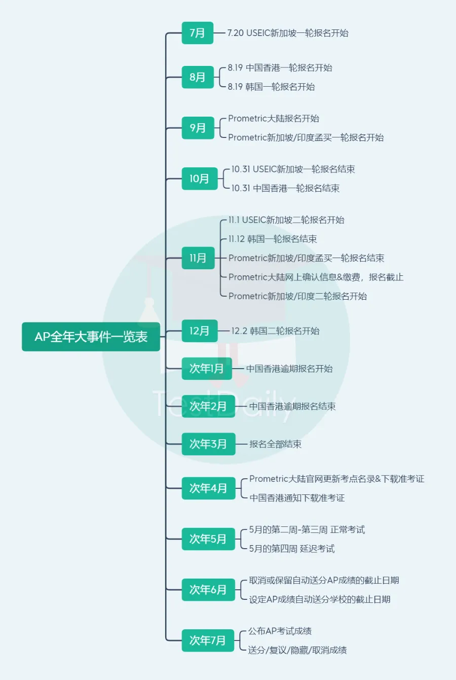 2025年AP全年大事件一览表