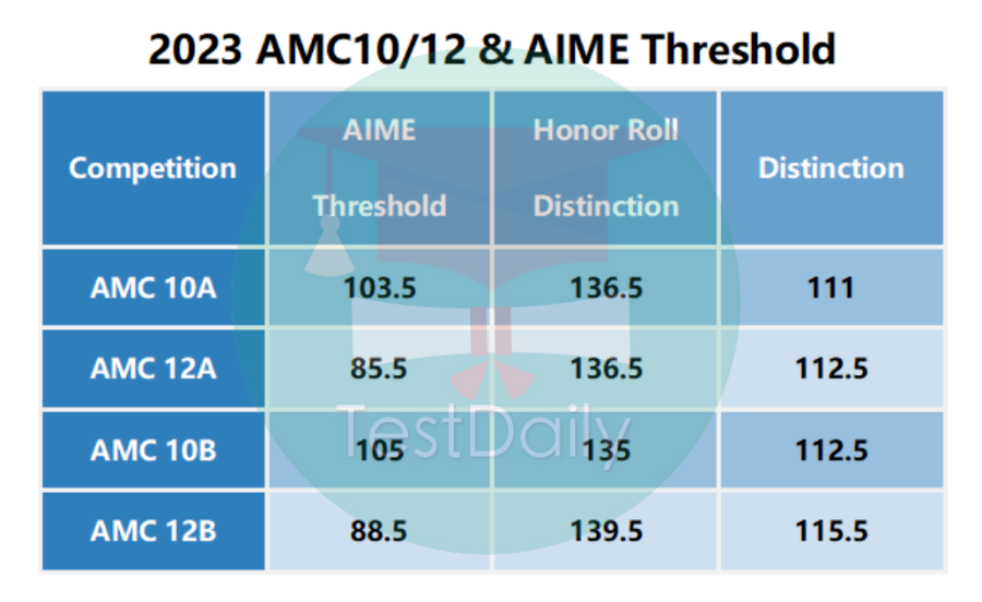 AMC10 分数