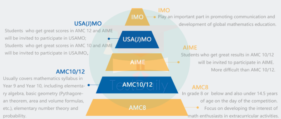 AMC系列竞赛组成