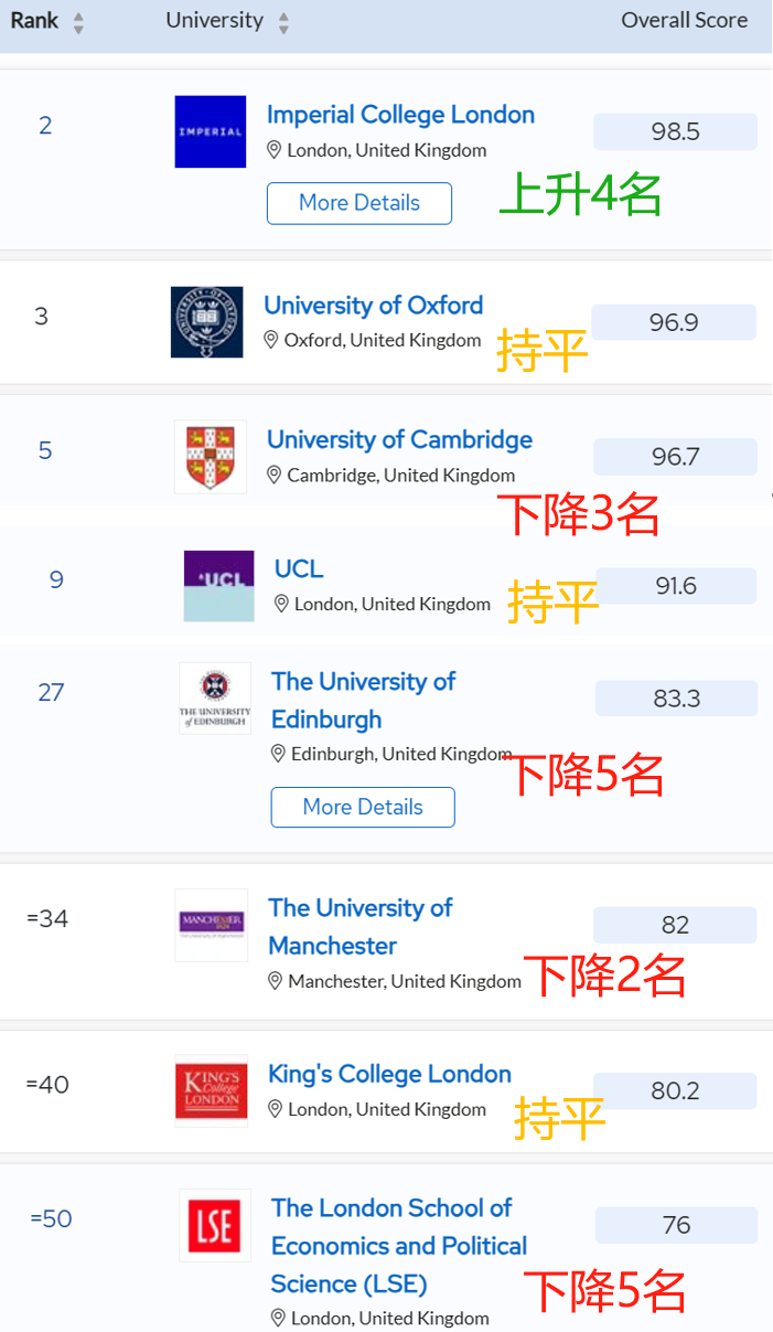 英国大学top