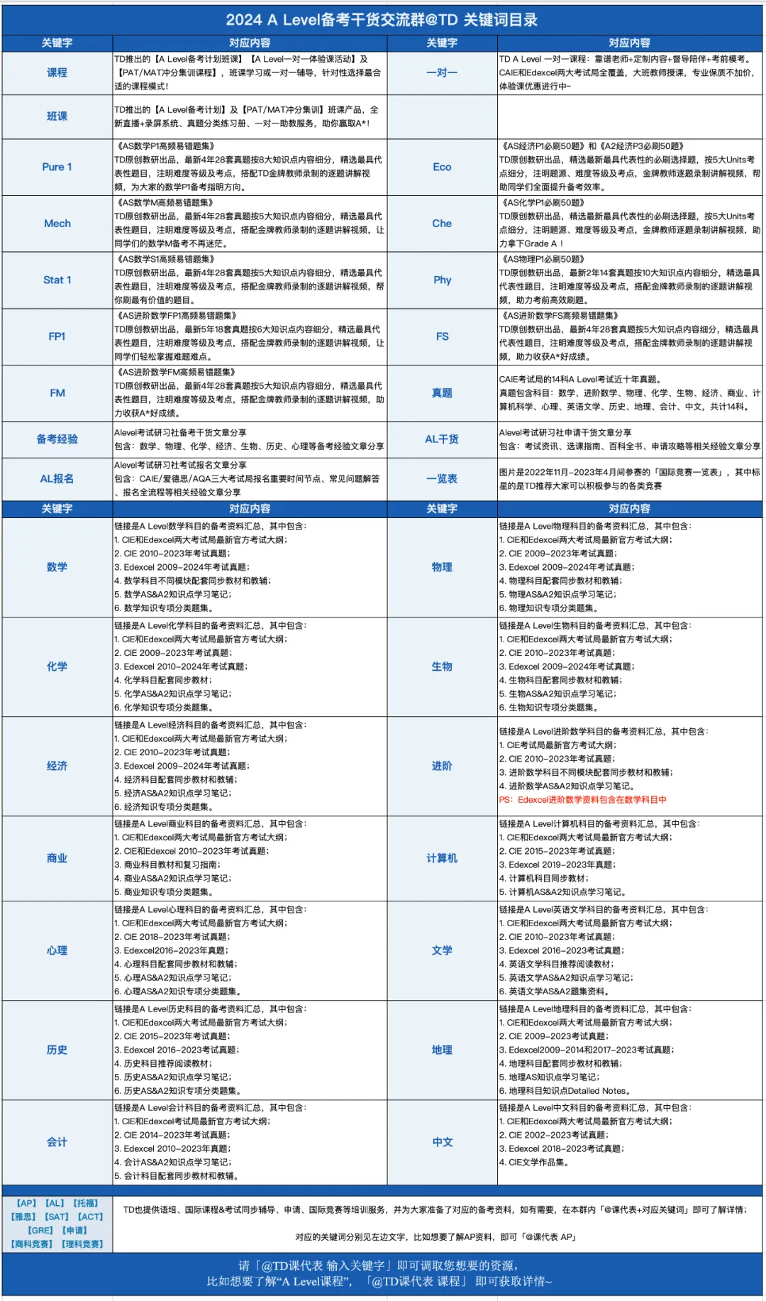 Alevel真题备考资料合集