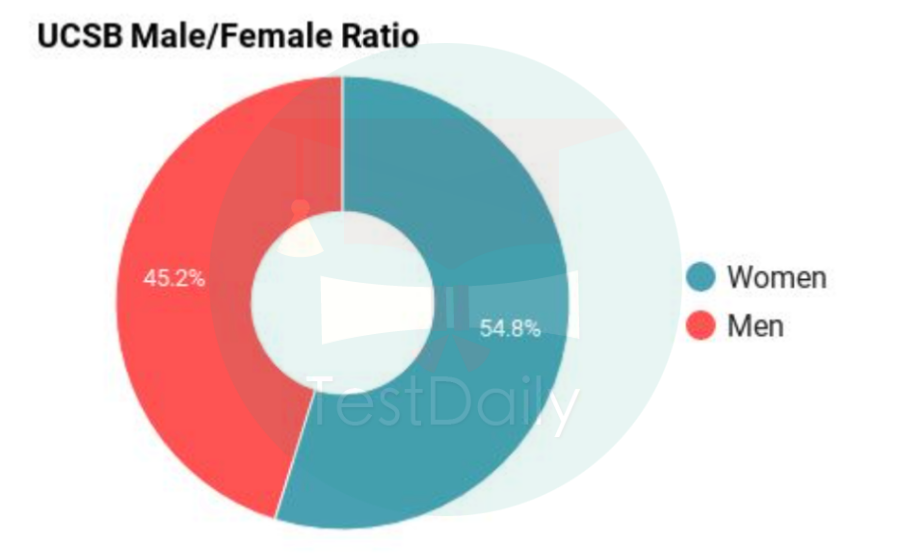 UCSB学生性别分布情况
