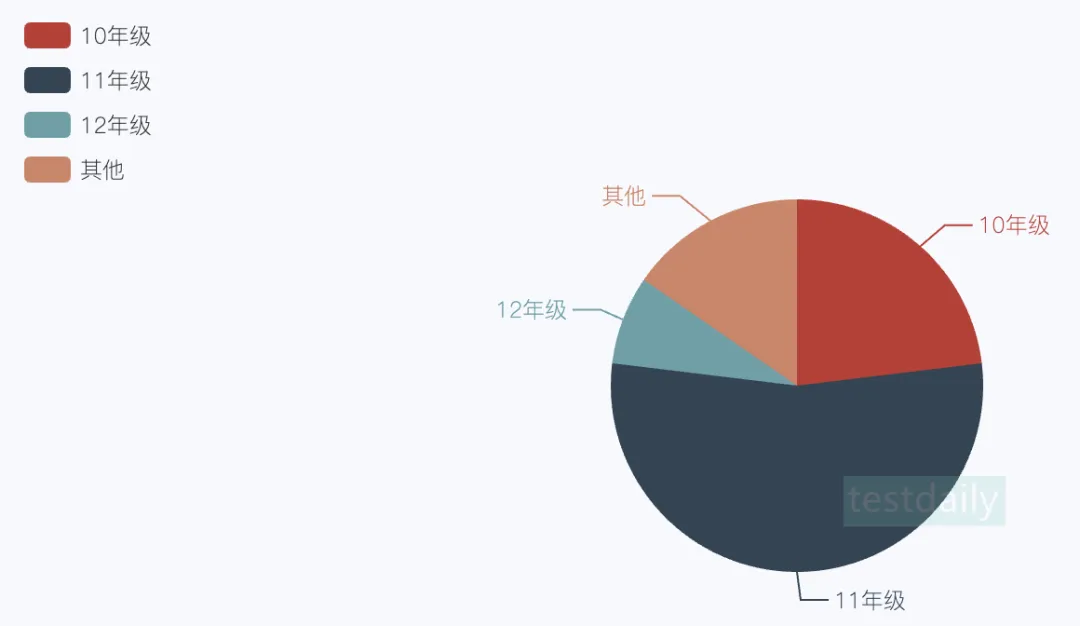 考生年级调查结果