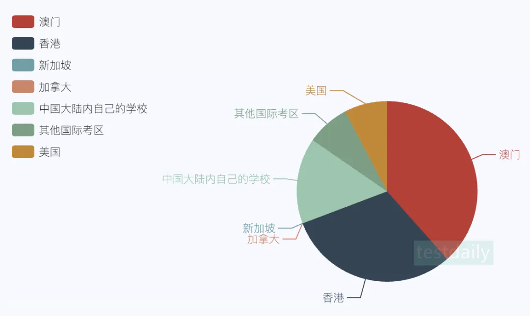 2024年6月考生考试地点调查结果