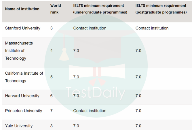 美国大学雅思成绩要求