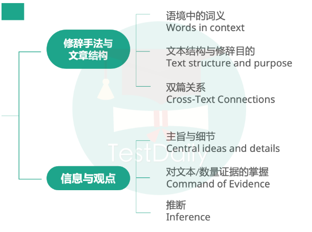 SAT阅读部分考点