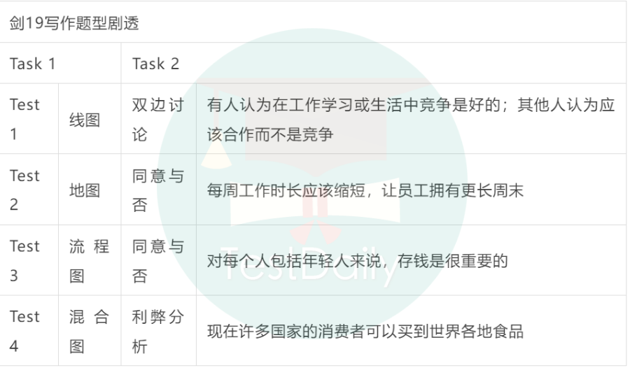 剑桥雅思真题第19版写作题型剧透