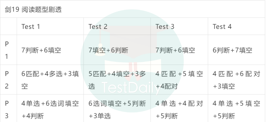 剑桥雅思真题第19版阅读题型剧透