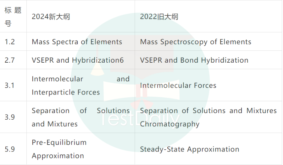 AP化学大纲修改内容-六个二级标题修改