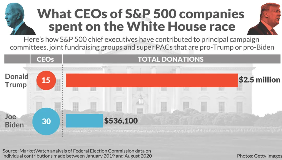 S&P 500 首席执行官们为特朗普竞选活动提供的资金总和