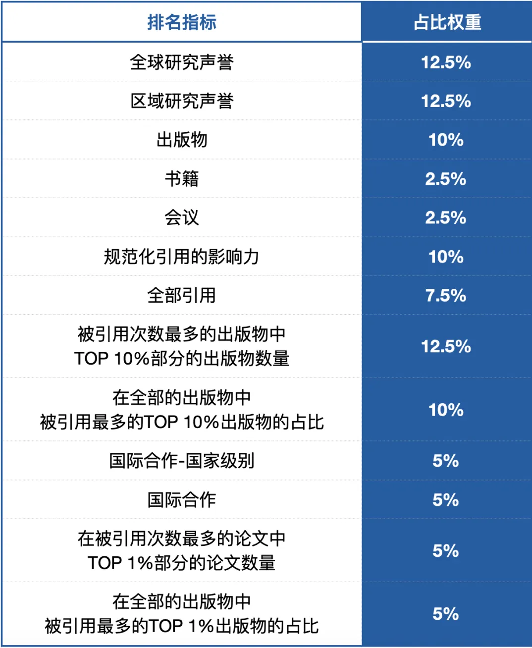 U.S. News全球最佳院校排名指标