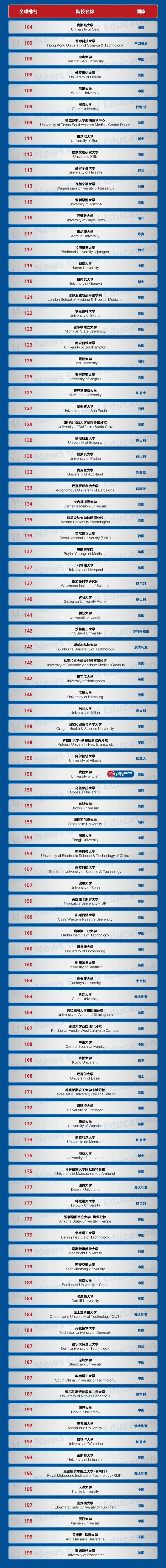 2024-2025 U.S. News全球最佳院校排名Top200