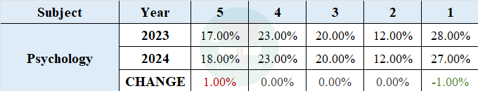 AP心理5分率变化情况