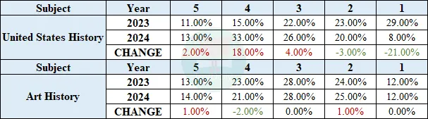 AP美国历史与AP艺术史5分率变化情况