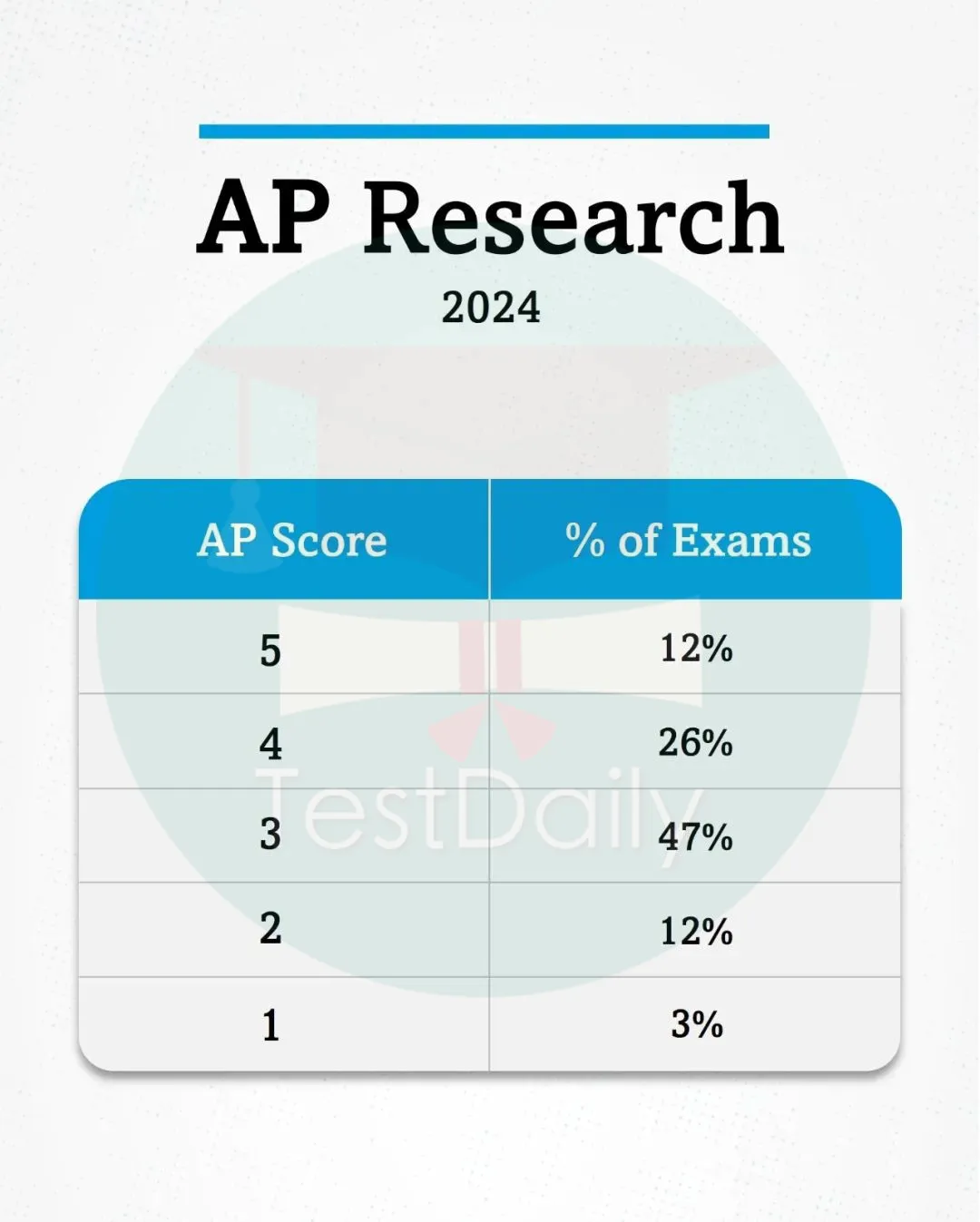 AP Research分数