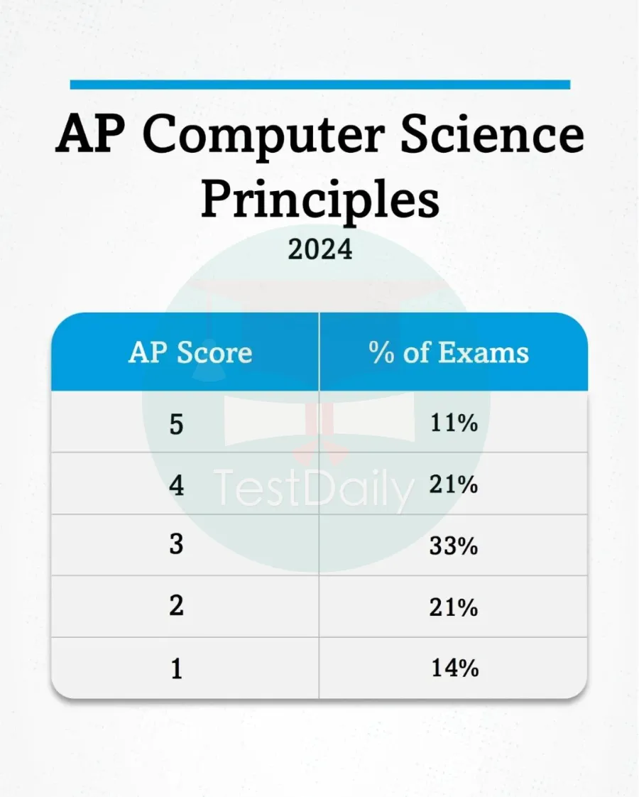 AP计算机科学原理分数