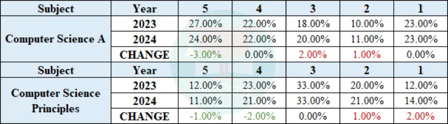 AP计算机科学A&AP计算机科学原理的5分率变化情况