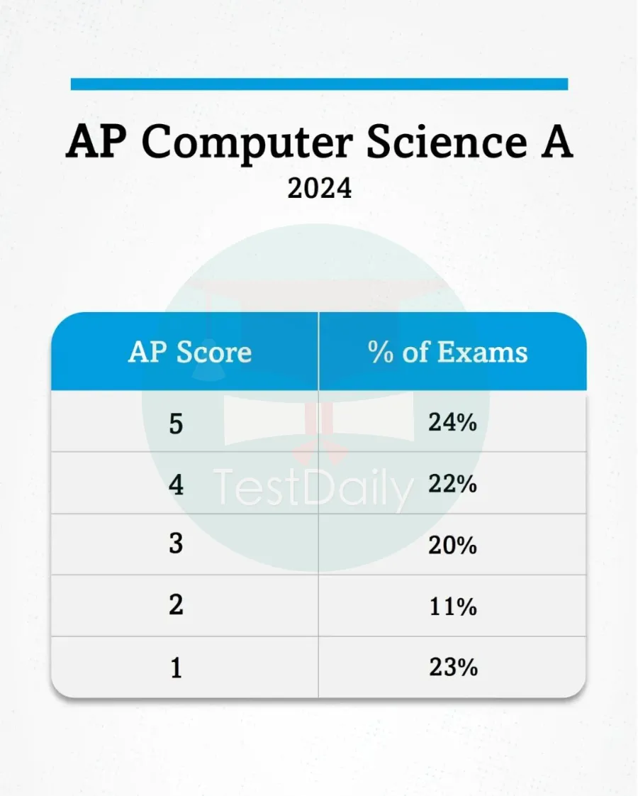 AP计算机科学A分数