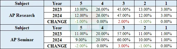 AP Research&AP Seminar的5分率变化情况