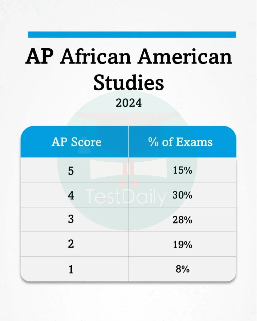 AP African American Studies分数