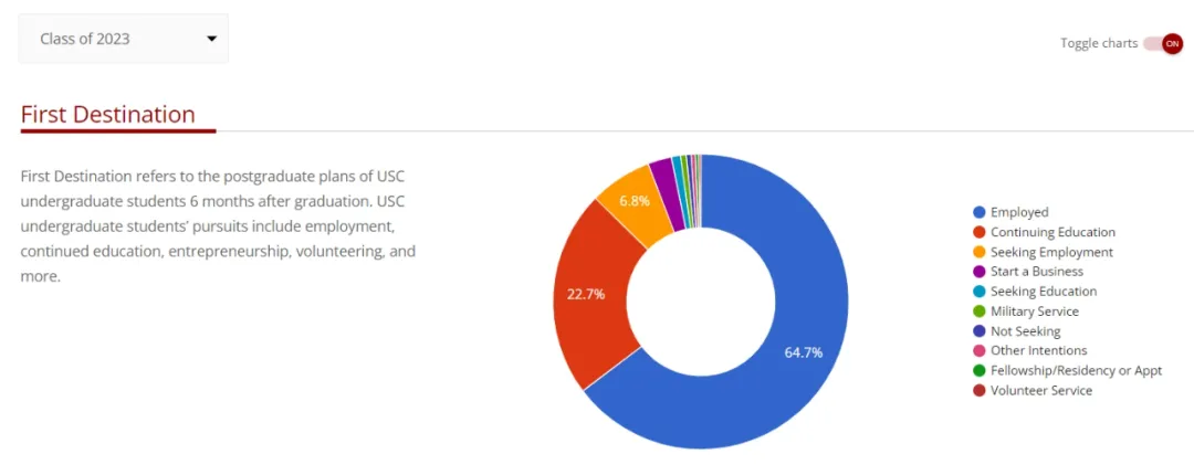 南加州大学应届毕业生就业率