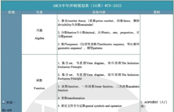 AMC8半年冲刺规划表