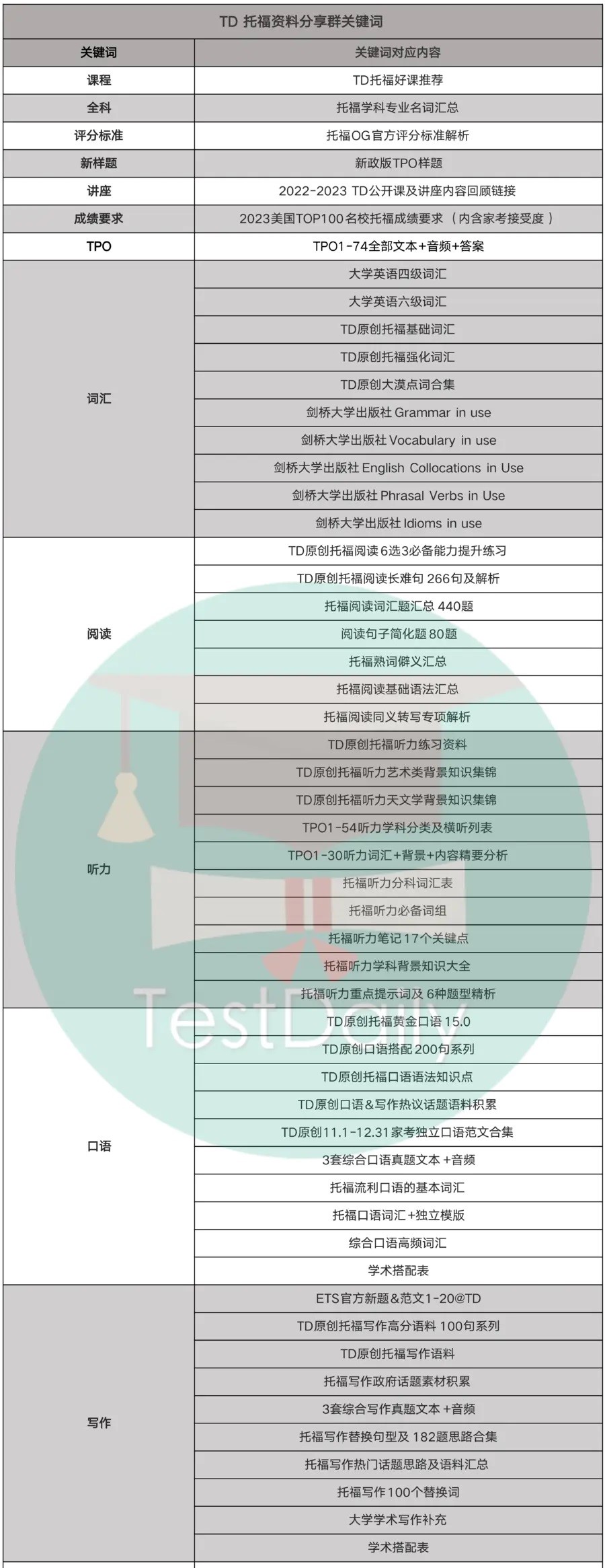 托福备考资料