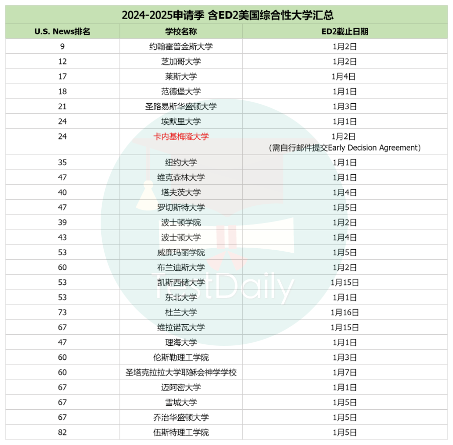 2024-2025申请季 含ED2美国综合性大学汇总ED2截止