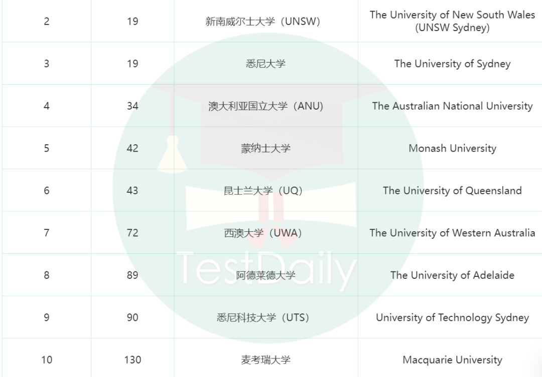 澳洲大学世界排名

