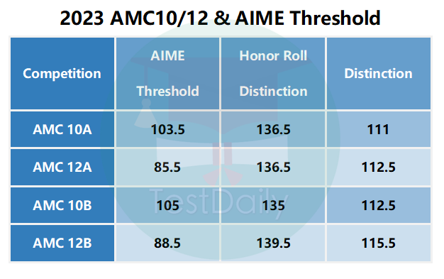 2023年AMC10、12&AIME及格分数