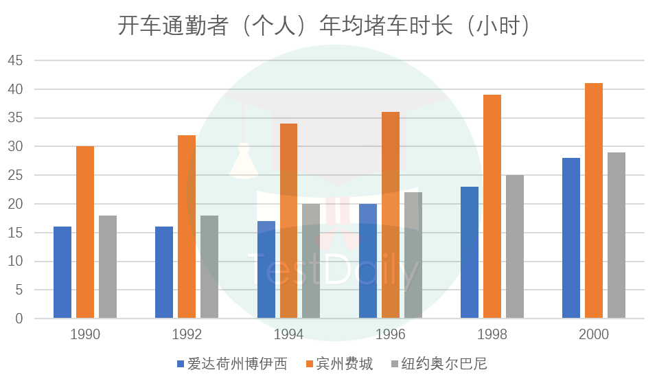 开车通勤者年均堵车时长