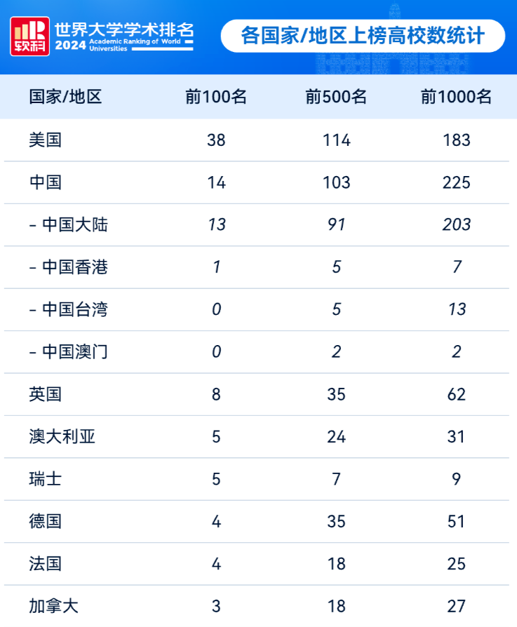 2024软科世界大学排名各国家地区&排名上榜高效数统计