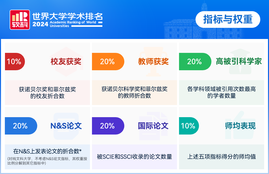 2024软科世界大学学术排名方法