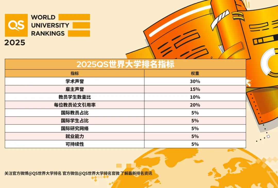 2025年QS世界大学排名指标