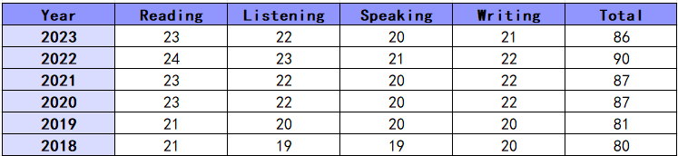 2018-2023年度中国内地考生的托福成绩趋势