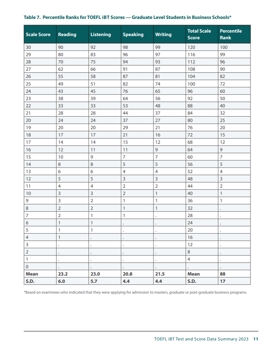 Percentile Ranks for TOEFL iBT® Scores — Undergraduate Level Students