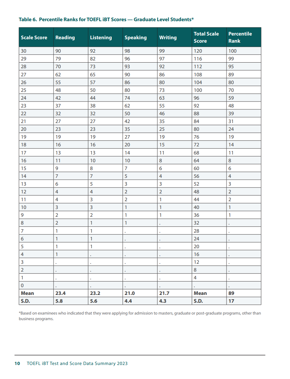 Percentile Ranks for TOEFL iBT® Scores — Undergraduate Level Students