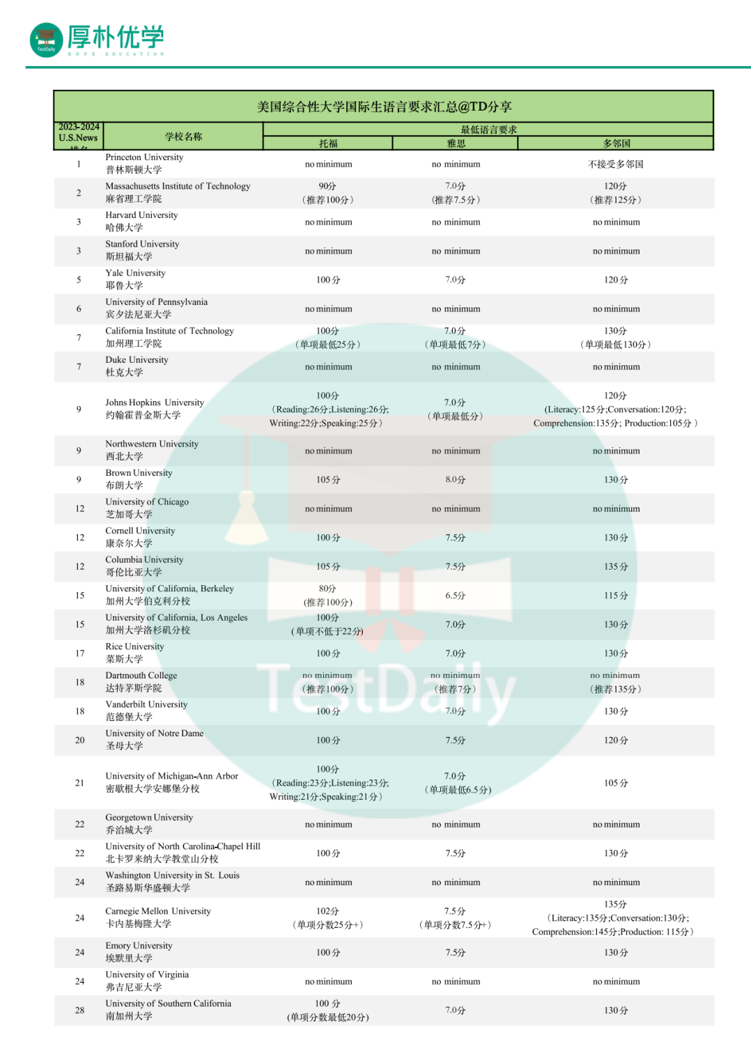 美国综合性大学国际生语言要求汇总