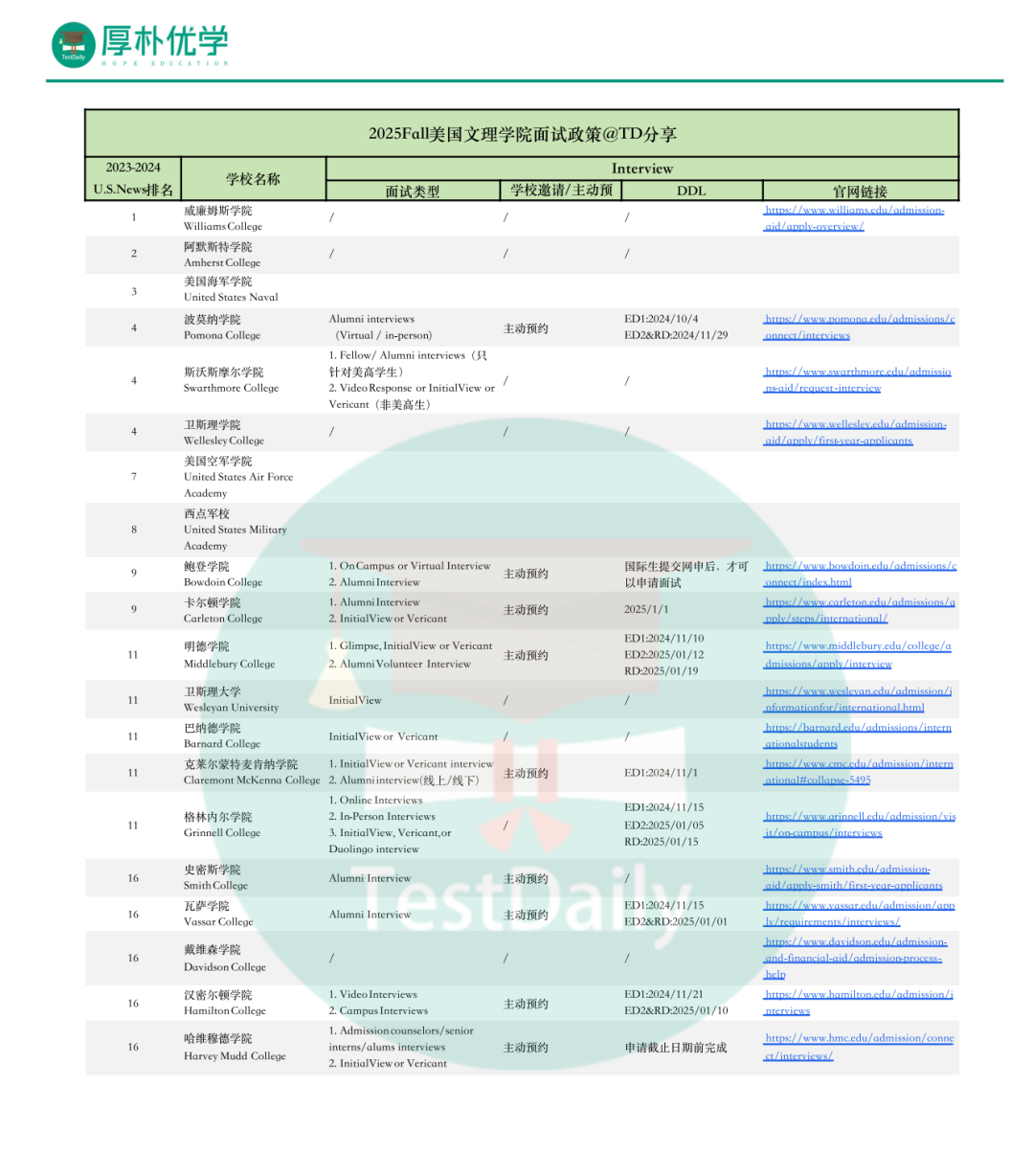 2025Fall美国文理学院面试政策