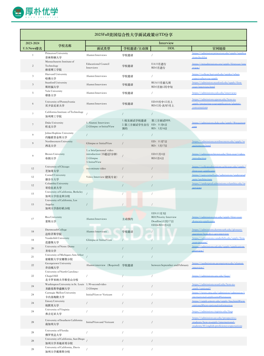 2025Fall美国综合性大学面试政策