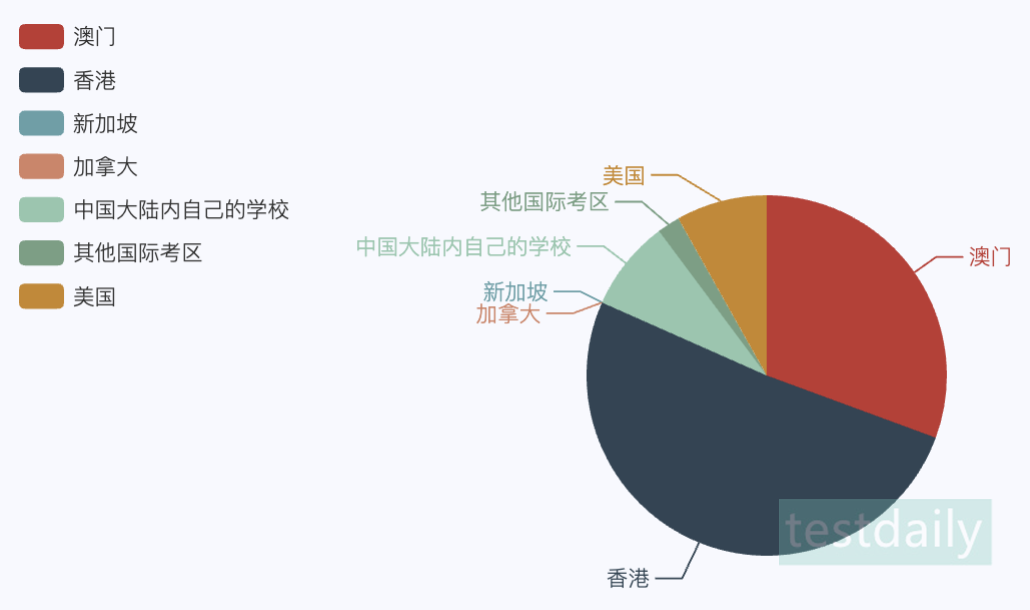 SAT考试地点