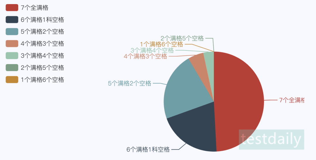 SAT Information and Ideas题目成绩满格量