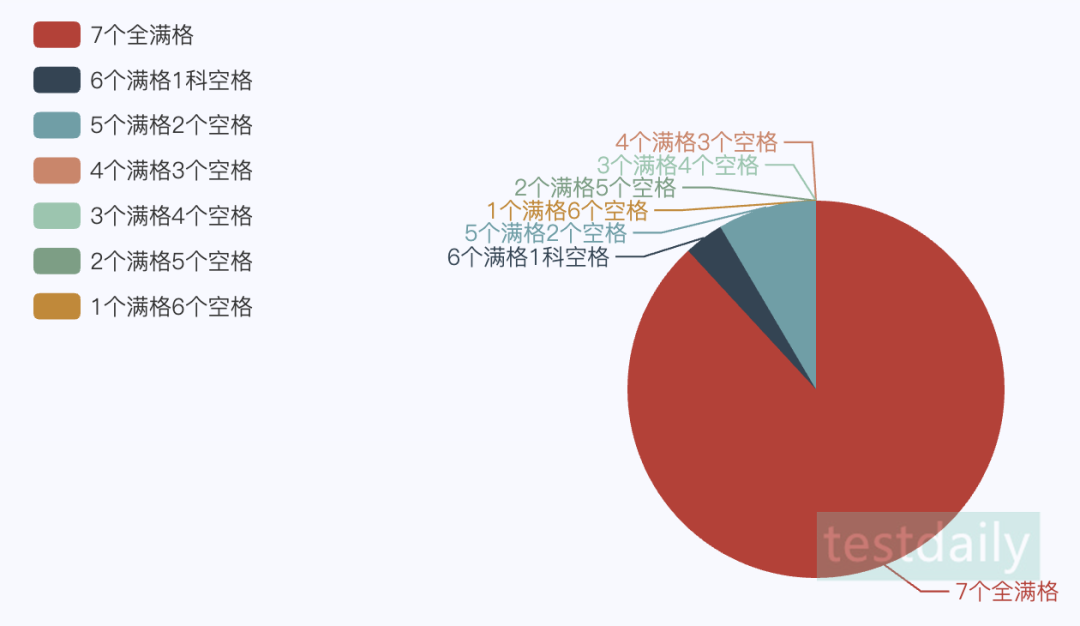 SAT数学能力模考Advanced Math满格量