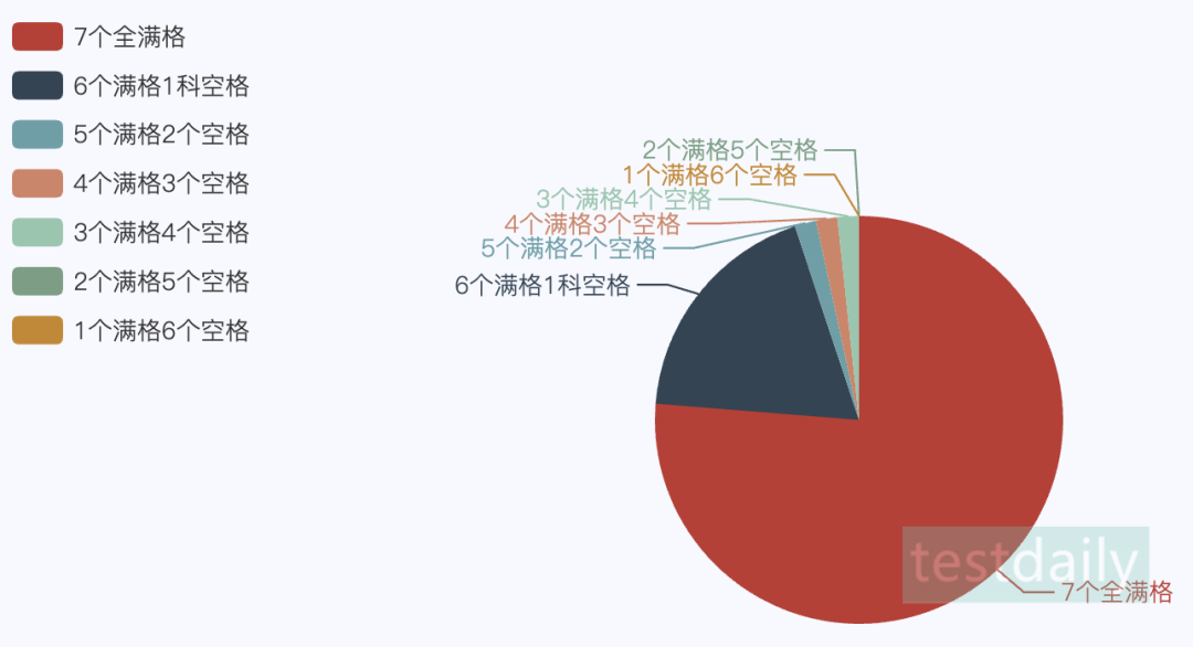 SAT数学能力模考Problem-Solving and Data Analysis满格量