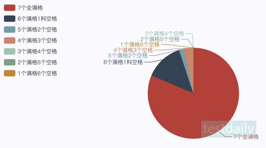 SAT Standard English Conventions题目成绩有满格量