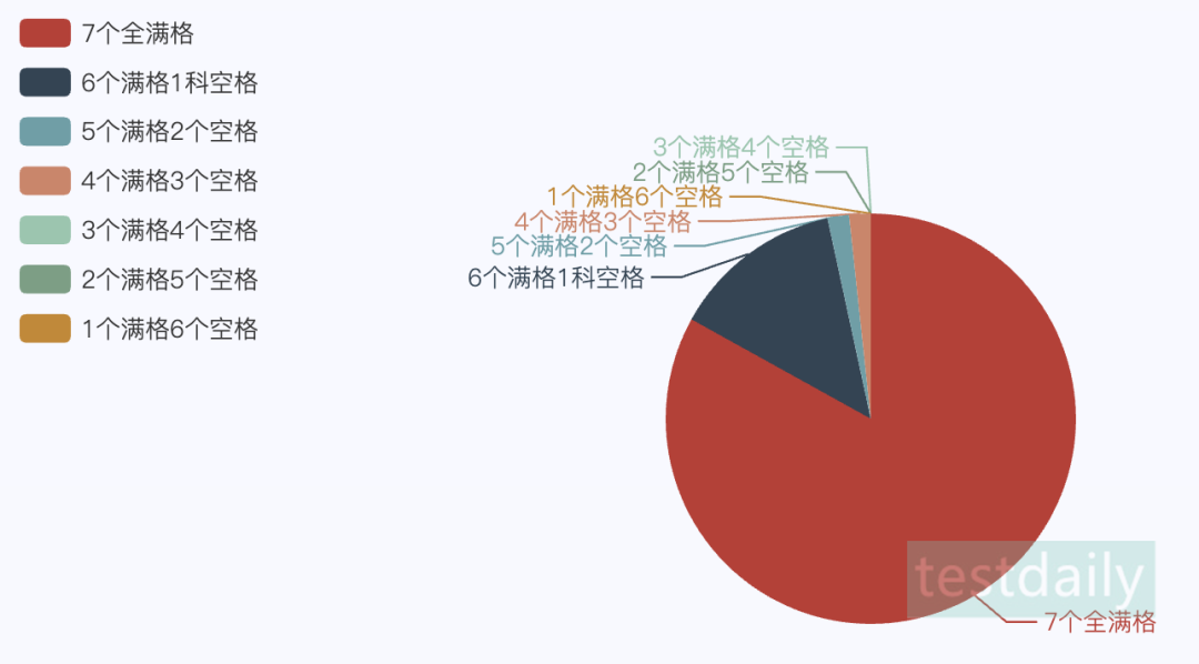 SAT数学能力模考Algebra满格量