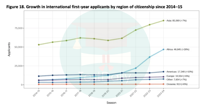 2014-2015年按国籍地区分列的国际一年申请人数增长情况