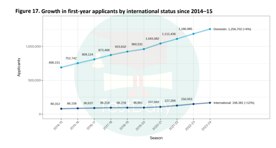 2014-2015年国际第一年申请者的增长